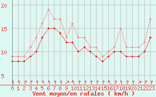 Courbe de la force du vent pour Dolembreux (Be)