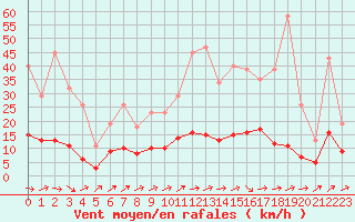 Courbe de la force du vent pour Kernascleden (56)