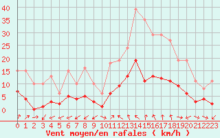 Courbe de la force du vent pour Marseille - Saint-Loup (13)