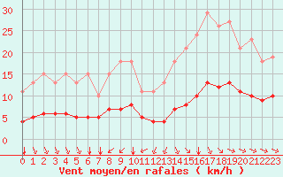 Courbe de la force du vent pour Aigrefeuille d