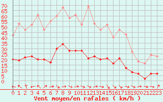 Courbe de la force du vent pour Narbonne-Ouest (11)