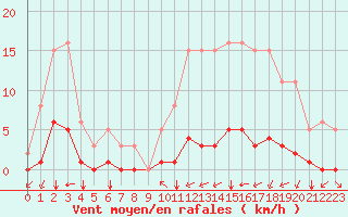 Courbe de la force du vent pour Landser (68)