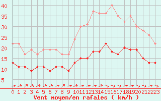 Courbe de la force du vent pour Cambrai / Epinoy (62)