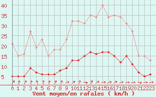 Courbe de la force du vent pour Coulommes-et-Marqueny (08)