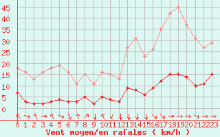 Courbe de la force du vent pour Jan (Esp)