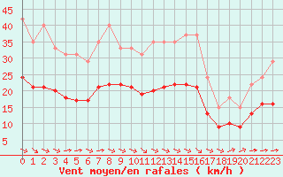 Courbe de la force du vent pour Saint-Bonnet-de-Four (03)