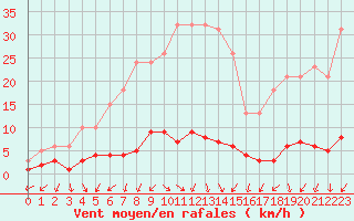 Courbe de la force du vent pour Renwez (08)