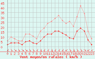 Courbe de la force du vent pour Saint-Jean-de-Liversay (17)