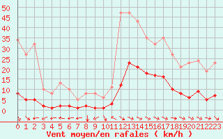 Courbe de la force du vent pour Ristolas (05)