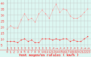 Courbe de la force du vent pour Paris Saint-Germain-des-Prs (75)