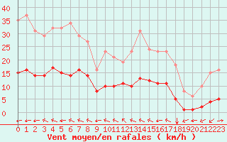 Courbe de la force du vent pour Luc-sur-Orbieu (11)