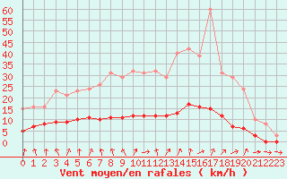 Courbe de la force du vent pour Forceville (80)