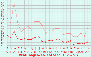 Courbe de la force du vent pour Bourg-en-Bresse (01)