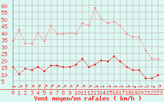 Courbe de la force du vent pour Ploeren (56)