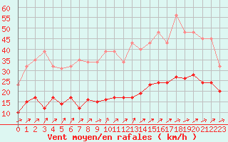 Courbe de la force du vent pour Bonnecombe - Les Salces (48)