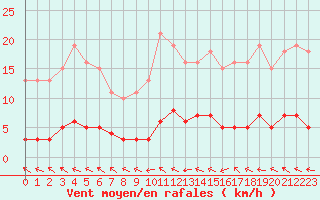 Courbe de la force du vent pour Petiville (76)