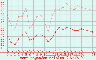 Courbe de la force du vent pour Cabestany (66)