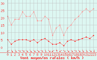 Courbe de la force du vent pour Thoiras (30)
