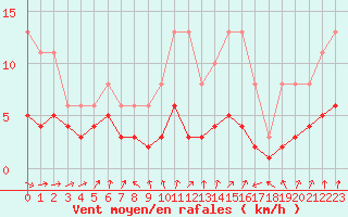 Courbe de la force du vent pour Frontenay (79)
