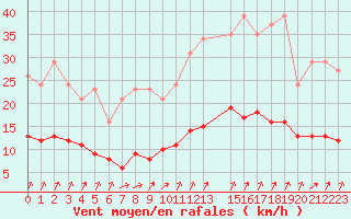 Courbe de la force du vent pour Brugge (Be)