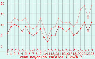 Courbe de la force du vent pour Plussin (42)