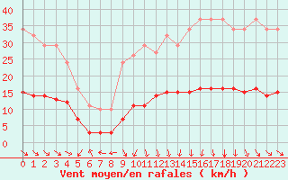 Courbe de la force du vent pour Plussin (42)