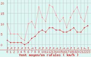 Courbe de la force du vent pour Lobbes (Be)