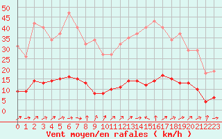 Courbe de la force du vent pour Vanclans (25)