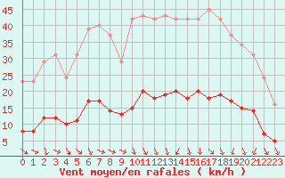 Courbe de la force du vent pour Vias (34)