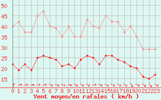 Courbe de la force du vent pour Bonnecombe - Les Salces (48)