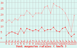 Courbe de la force du vent pour Cernay (86)