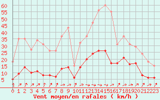 Courbe de la force du vent pour Sorcy-Bauthmont (08)