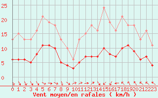 Courbe de la force du vent pour Cabestany (66)