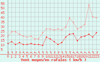 Courbe de la force du vent pour Sorcy-Bauthmont (08)