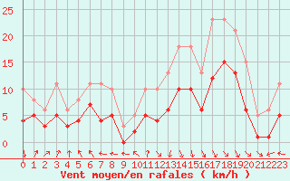 Courbe de la force du vent pour Castres-Nord (81)