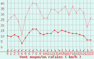Courbe de la force du vent pour Saint-Julien-en-Quint (26)