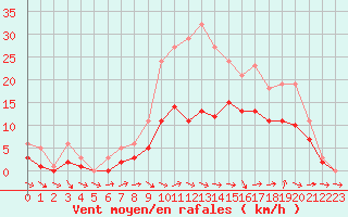 Courbe de la force du vent pour Bridel (Lu)