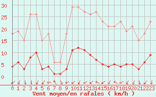 Courbe de la force du vent pour Sorcy-Bauthmont (08)