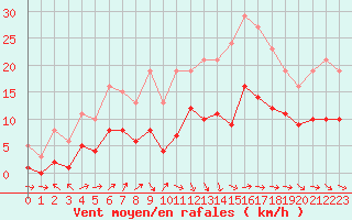 Courbe de la force du vent pour Castres-Nord (81)