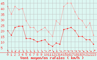 Courbe de la force du vent pour Arles (13)
