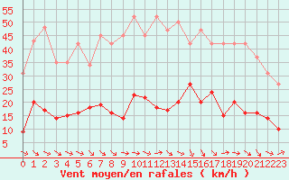 Courbe de la force du vent pour Trgueux (22)