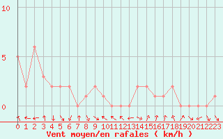 Courbe de la force du vent pour Le Vigan (30)