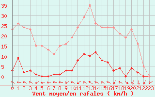 Courbe de la force du vent pour Grardmer (88)