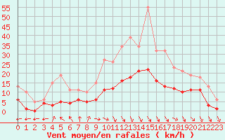 Courbe de la force du vent pour Castres-Nord (81)