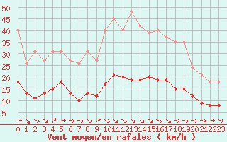 Courbe de la force du vent pour Sallles d