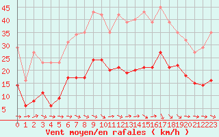 Courbe de la force du vent pour Montredon des Corbires (11)