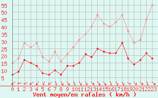 Courbe de la force du vent pour Pomrols (34)