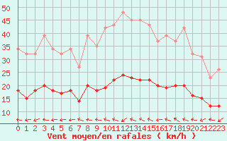 Courbe de la force du vent pour Pouzauges (85)