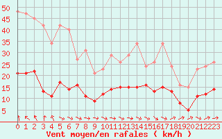 Courbe de la force du vent pour Anglars St-Flix(12)