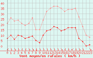 Courbe de la force du vent pour Vias (34)